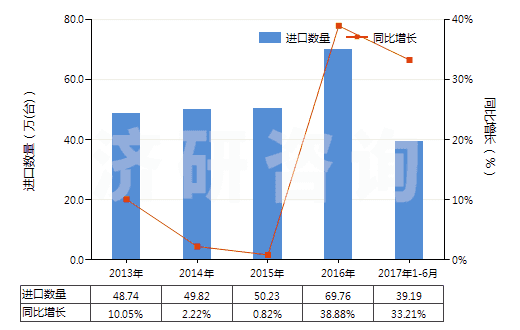 2013-2017年6月中國(guó)熱交換裝置(HS84195000)進(jìn)口量及增速統(tǒng)計(jì)